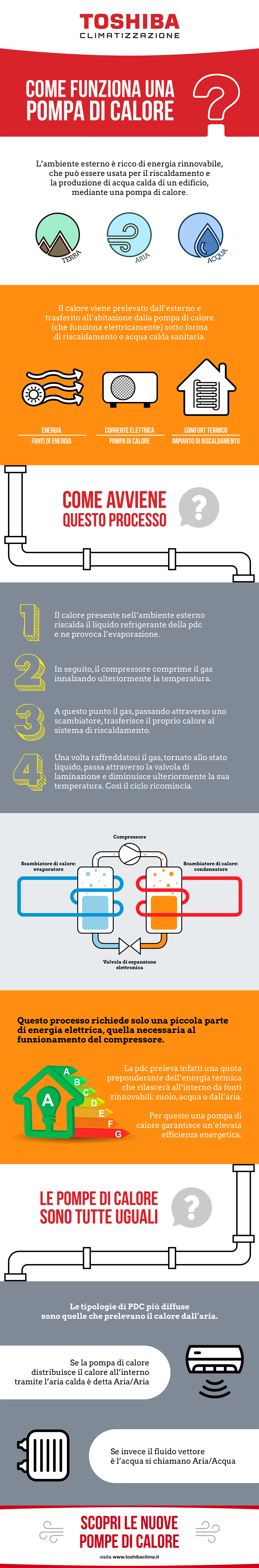 Come funziona una pompa di calore